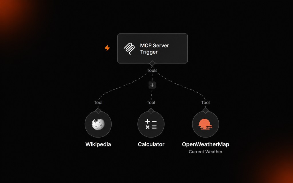 MCP Tool Server — n8n-hosted MCP endpoint exposing Wikipedia, calculator, and weather tools.